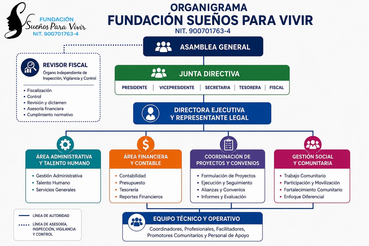 Organigrama de FUNSUVI: Asamblea General, Junta Directiva, Dirección Ejecutiva, Revisor Fiscal y áreas administrativa, financiera, de proyectos y de gestión social.